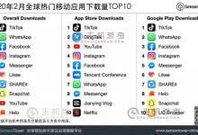 SensorTower:2020年2月全球热门移动应用下载量TOP10_主机参考
