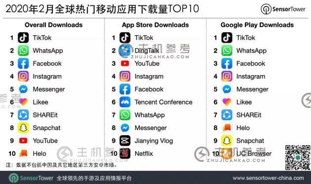 SensorTower:2020年2月全球热门移动应用下载量TOP10