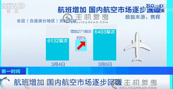 大数据看复工复产:国内航空市场回暖 旅游业恢复加快