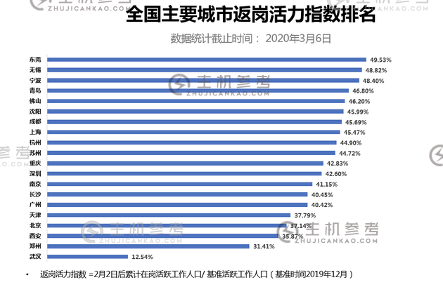 高德：经济逐渐回暖 多个城市返岗人数比例超四成