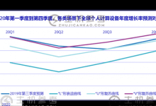 IDC發布新冠肺炎對全球終端設備市場的影響評估 - Impact of IDC novel coronavirus pneumonia on global terminal equipment market_主机参考