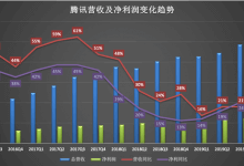 腾讯财报解读:游戏回血复活 疫情下迎B端机遇 - Tencent Financial Report interpretation: meeting the b-end opportunity under the situation of game rebirth_主机参考_主机参考