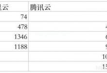 新手站长如何选择云服务器配置_主机参考