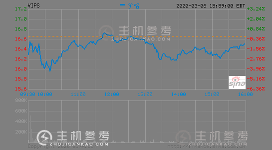 四季度财报利好 唯品会股价大涨26.98%